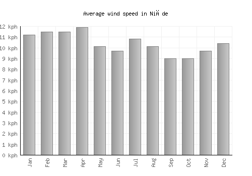 Niğde average winspeed by month (km/h)