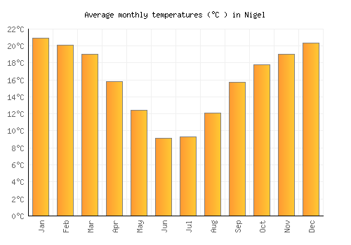Nigel average temperature chart (Celsius)