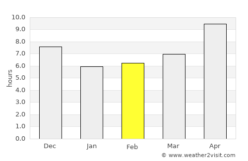 Nightcliff average rain in February
