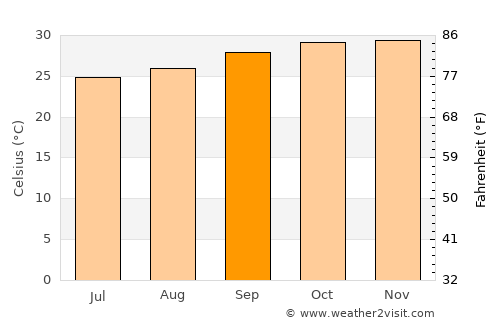 Nightcliff average temperature in September