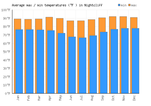 Nightcliff average minimum / maximum temperatures (Fahrenheit)