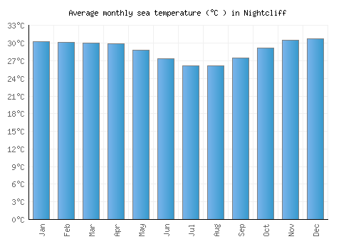 Nightcliff average sea temperature chart (Celsius)
