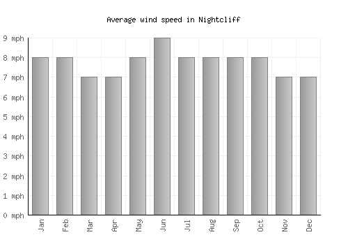 Nightcliff average winspeed by month (mph)