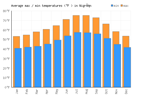 Nigrán average minimum / maximum temperatures (Fahrenheit)