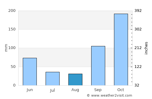 Nigrán average rain in August