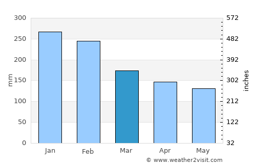 Nigrán average rain in March