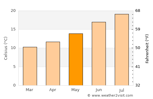 Nigrán average temperature in May