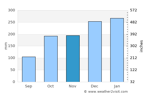 Nigrán average rain in November