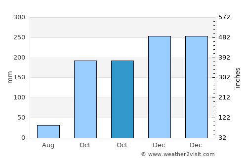 Nigrán average rain in October