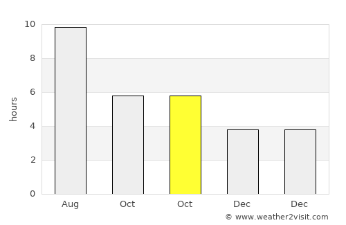 Nigrán average rain in October