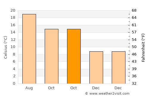 Nigrán average temperature in October