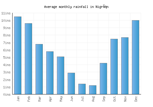 Nigrán monthly rainfall chart (inches)
