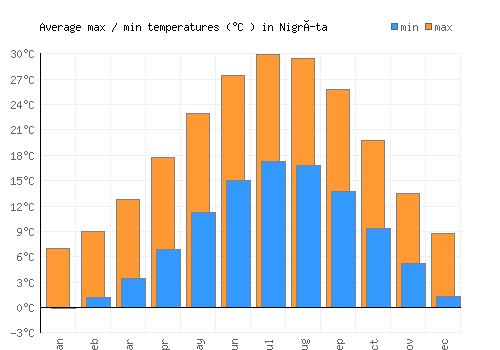 Nigríta average minimum / maximum temperatures (Celsius)