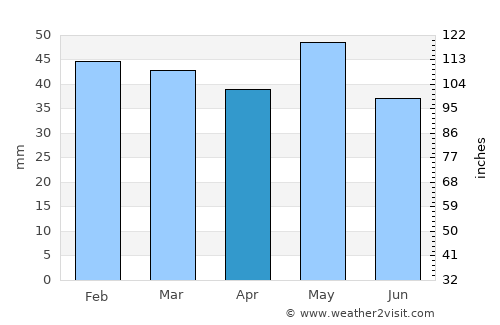 Nigríta average rain in April