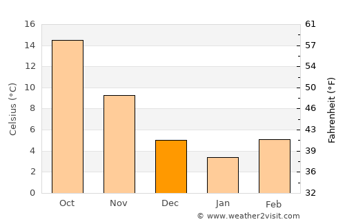 Nigríta average temperature in December