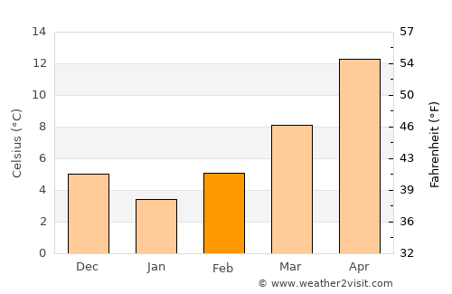 Nigríta average temperature in February