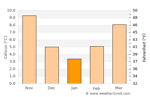 Nigríta average temperature in January