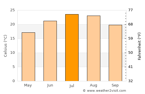 Nigríta average temperature in July