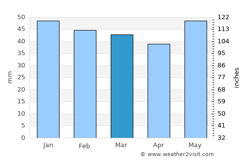 Nigríta average rain in March