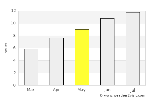 Nigríta average rain in May