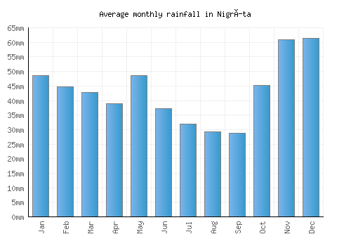 Nigríta monthly rainfall chart (mm)