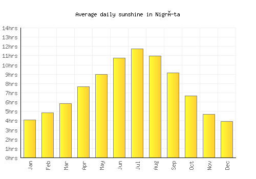 Nigríta average daily sunshine chart