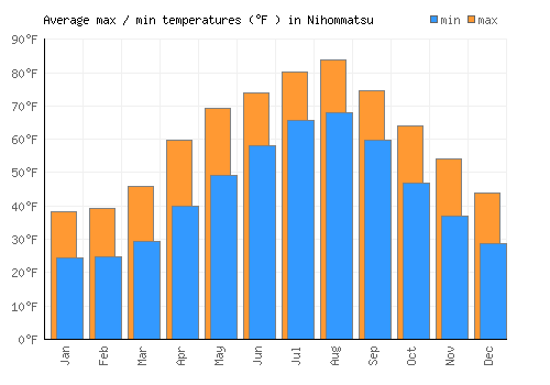 Nihommatsu average minimum / maximum temperatures (Fahrenheit)