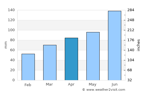 Nihommatsu average rain in April