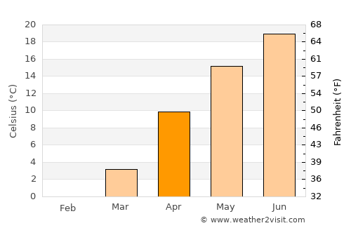 Nihommatsu average temperature in April