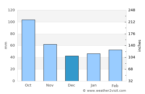 Nihommatsu average rain in December