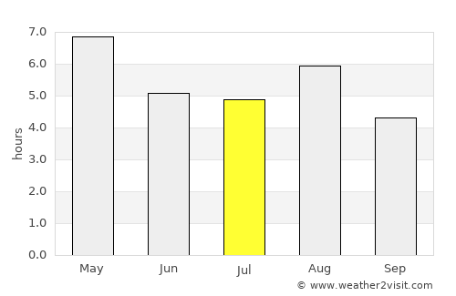 Nihommatsu average rain in July