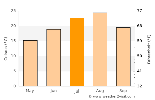 Nihommatsu average temperature in July
