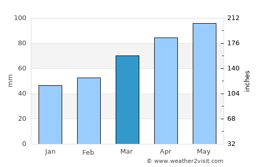 Nihommatsu average rain in March