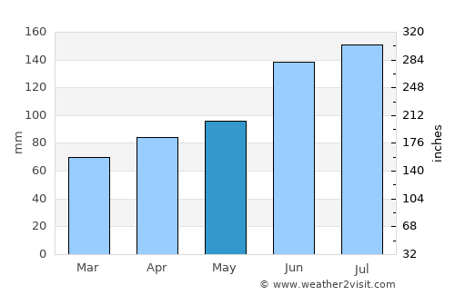 Nihommatsu average rain in May