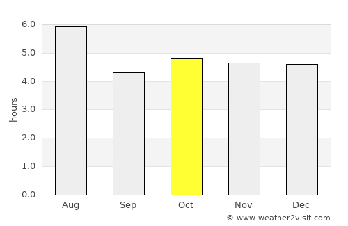 Nihommatsu average rain in October