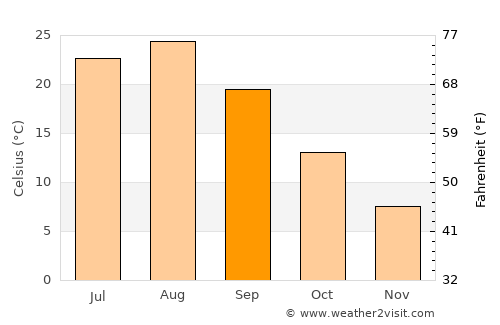 Nihommatsu average temperature in September