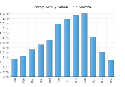 Nihommatsu monthly rainfall chart (inches)