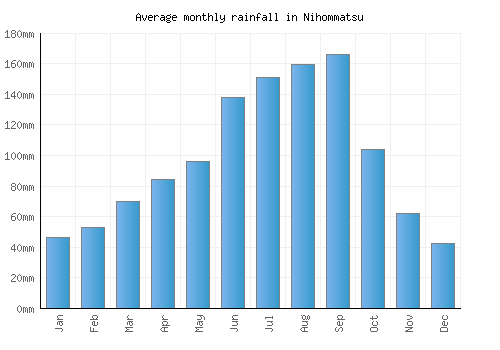 Nihommatsu monthly rainfall chart (mm)
