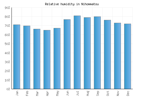 Nihommatsu relative humidity averages