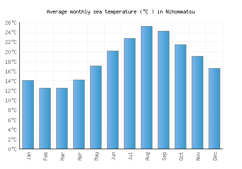 Nihommatsu average sea temperature chart (Celsius)