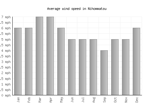 Nihommatsu average winspeed by month (mph)