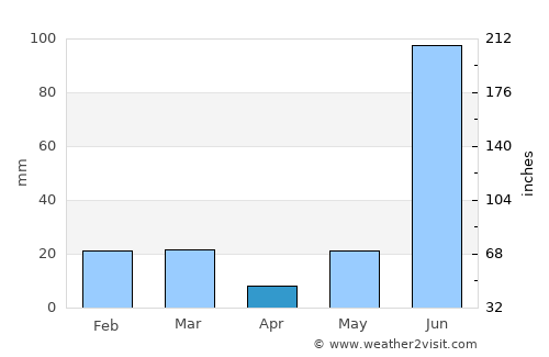 Nihtaur average rain in April