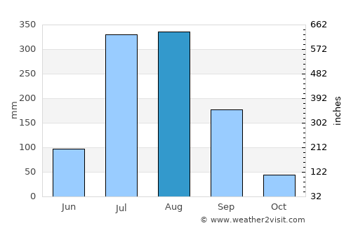 Nihtaur average rain in August
