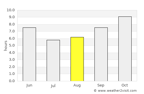 Nihtaur average rain in August