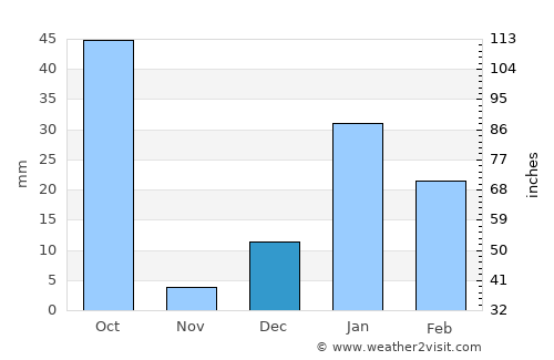 Nihtaur average rain in December