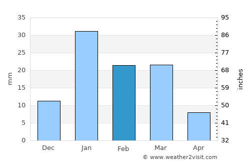 Nihtaur average rain in February