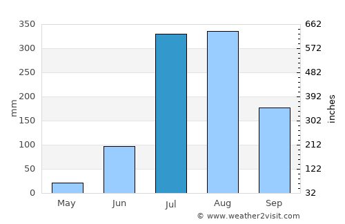 Nihtaur average rain in July