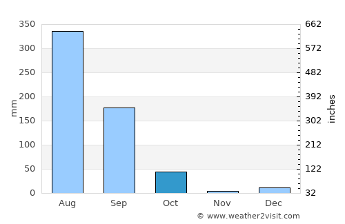 Nihtaur average rain in October