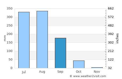 Nihtaur average rain in September