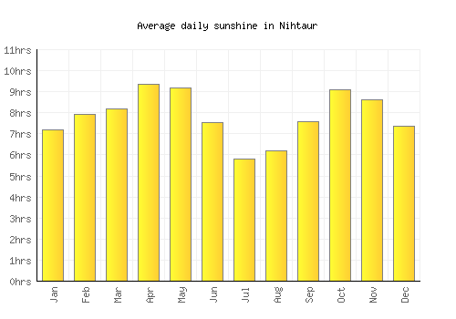 Nihtaur average daily sunshine chart